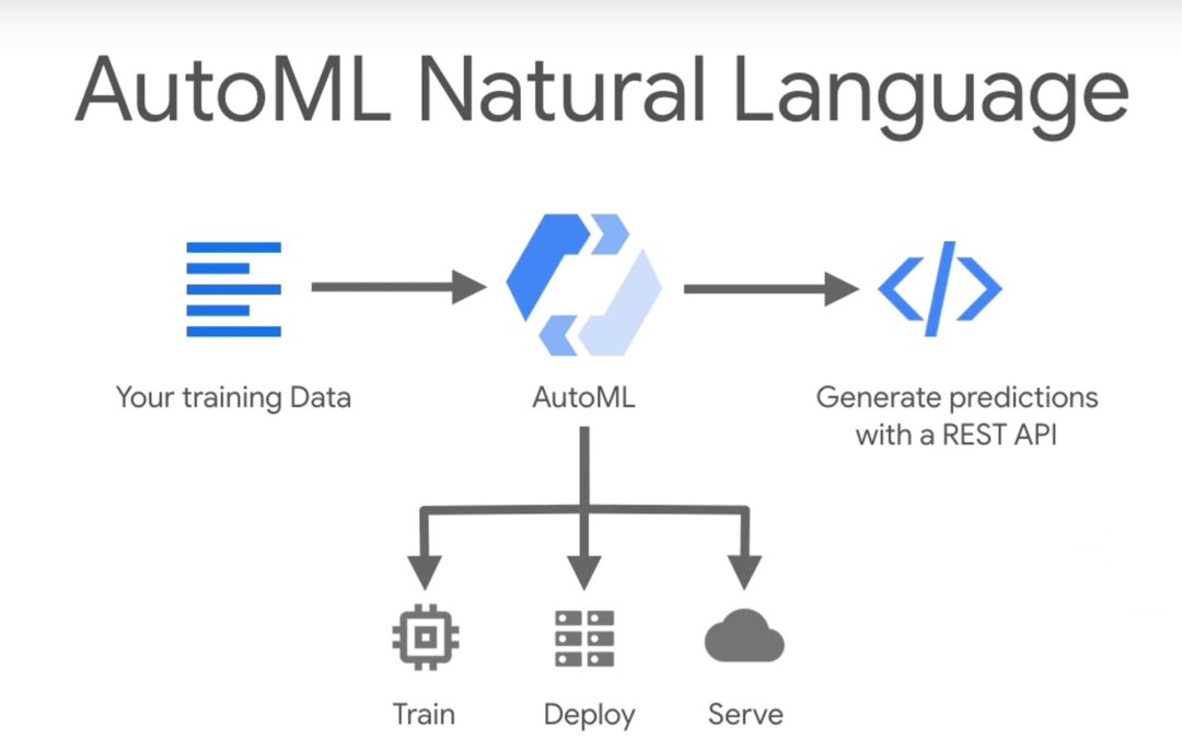 AutoML: creación de un modelo de análisis de sentimiento con Google Cloud AutoML
