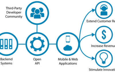 Diseño de APIs para servicios de datos: Mejores prácticas