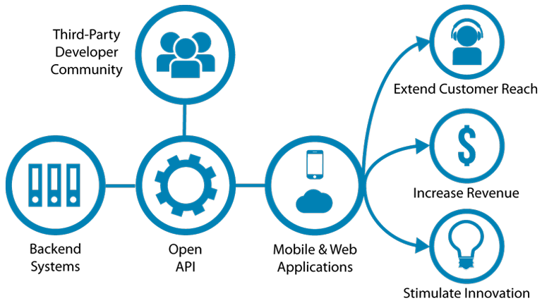 Diseño de APIs para servicios de datos: Mejores prácticas