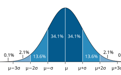 Todo sobre las Distribuciones en Estadística: Distribución Normal, La Curva de Campana
