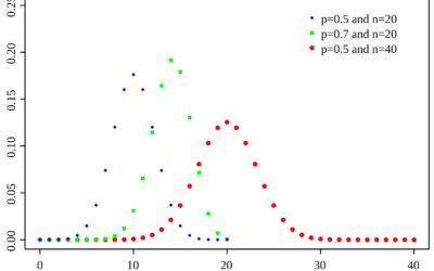 Todo sobre las Distribuciones en Estadística: Distribución Binomial, Modelando Éxitos y Fracasos