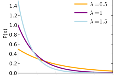 Todo sobre las Distribuciones en Estadística: Distribución Exponencial