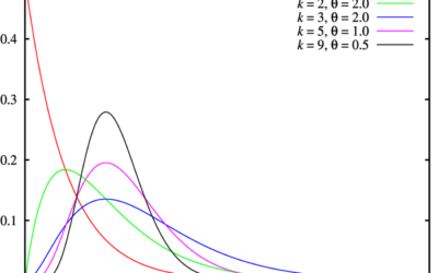 Todo sobre las Distribuciones en Estadística: Distribución Gamma